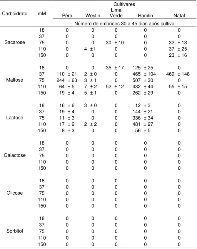 Tabela 2  –  Embriogênese somática em cinco cultivares de laranja doce (Citrus  sinensis) em função de  diferentes fontes e concentrações de carboidratos  