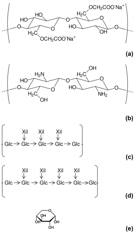 Figura 2 – Estrutura química dos polissacarídeos utilizados. a) carboximetilcelulose (DS = 1)  b) quitosana (DA = 100%) c) oligossacarídeos XXXG, presentes em TXG d) oligossacarídeos  XXXXG, presentes em HXG