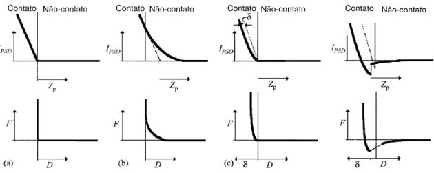 Figura 5 – Conversão das curvas obtidas diretamente do AFM em curvas de força: a)  ausência de forças de longo alcance entre duas superfícies idealmente rígidas; b) presença de  forças repulsivas de longo alcance entre duas superfícies idealmente rígidas; 