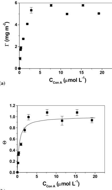 Figura 12 - a) Isoterma de adsorção de Con A sobre filmes de CMC (t = 24 ± 1°C) e b) Grau  de cobertura da superfície ajustado segundo o modelo de Langmuir