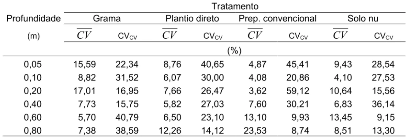 Tabela 4.  Coeficiente de variação médio para os valores de Ka (