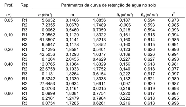 Tabela 5.  Parâmetros de ajuste do modelo de van Genuchten para a descrição das  curvas de retenção de água no solo no tratamento grama