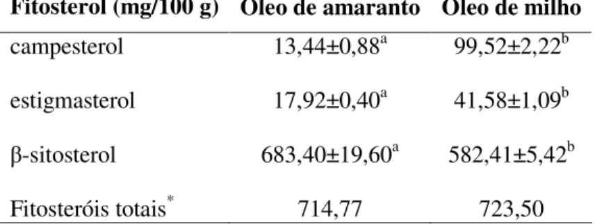 Tabela  7  –  Teores  de  fitosteróis  (campesterol,  estigmasterol  e  β -sitosterol),  em  mg/100g, dos óleos de amaranto e milho, utilizados nas dietas dos hamsters