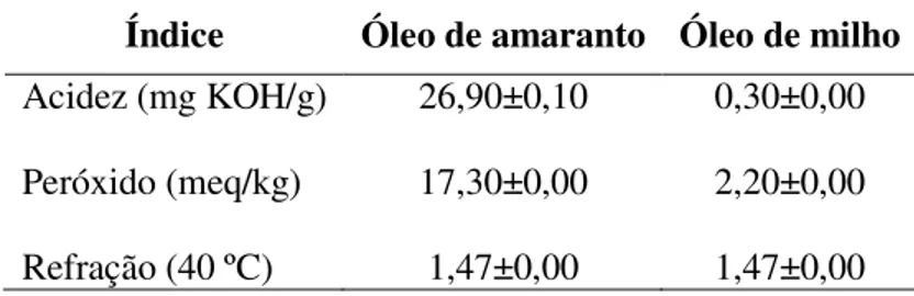 Tabela 8  –  Índices de  acidez,  peróxido e  refração  dos  óleos  de  amaranto e milho,  utilizados nas dietas dos hamsters
