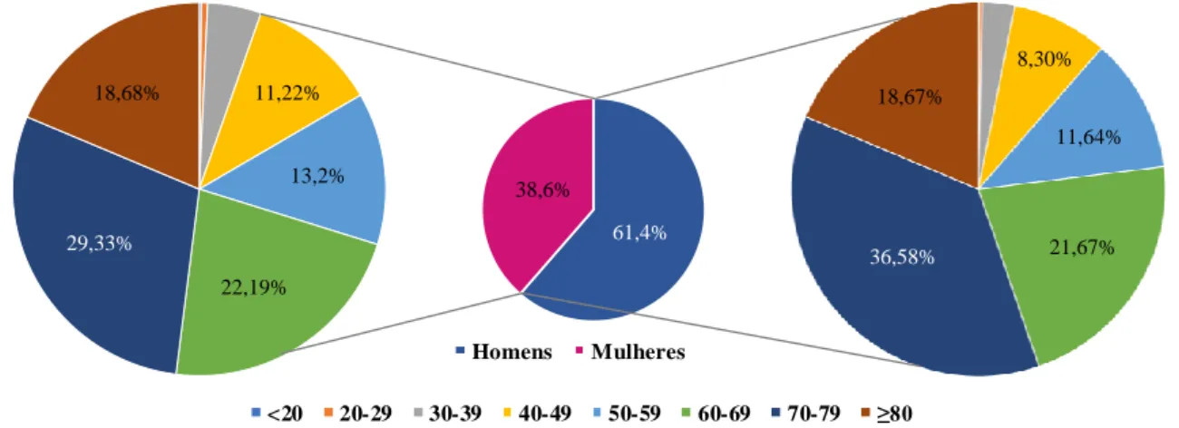 Figura 1.3. Representação gráfica da distribuição por sexo e idade da frequência do carcinoma basocelular
