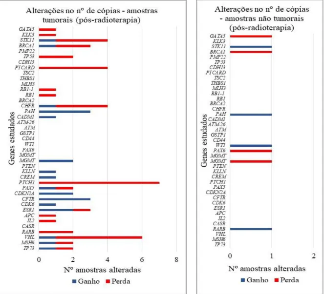 Figura 4.3. Gráfico representativo das alterações  no número de cópias encontradas nas amostras  não tumorais do grupo de doentes com histórico  de  radioterapia,  pela  técnica  de  MS-MLPA