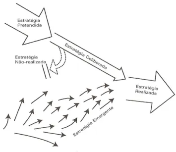 Figura 2.1 - Estratégias Deliberadas e Emergentes