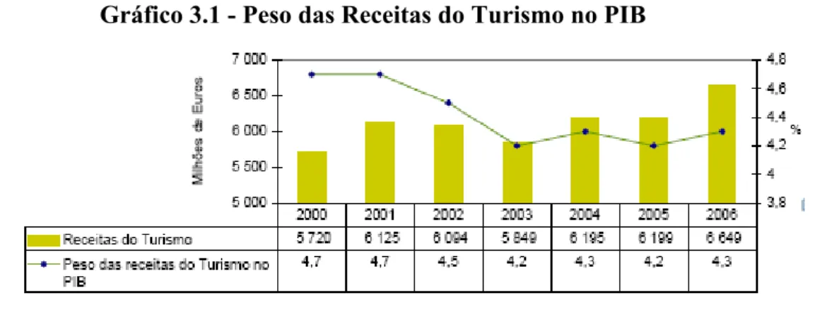 Gráfico 3.1 - Peso das Receitas do Turismo no PIB