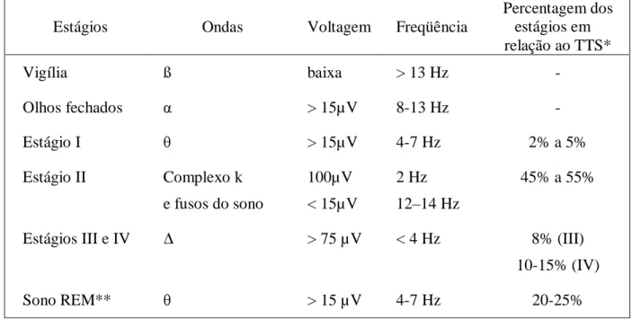 Figura  4  -  Sono  fisiológico:  características  principais  das  fases  REM  e  não-REM  (extraído  de  www.pediatriasaopaulo.usp.br, Yasuhiko Okay)
