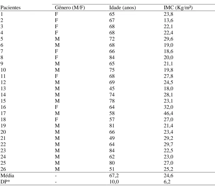 Tabela 1 - Distribuição por gênero, idade e IMC dos pacientes avaliados  Variáveis 