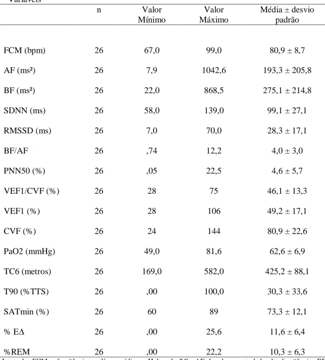 Tabela 2 - Variáveis cardiológicas, espirométricas, gasométricas, polissonográficas   e teste de caminhada de 6 minutos 