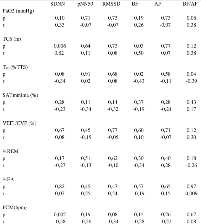 Tabela 3 - Correlação entre os índices temporais e espectrais da variabilidade dos  intervalos R-R com variáveis gasométricas, espirométricas, polissonográficas e do teste 