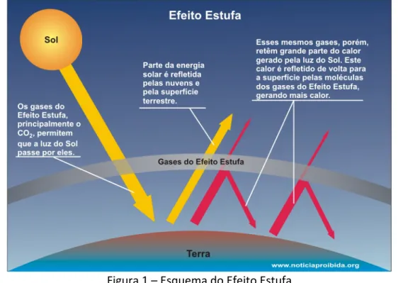 Figura   1   –   Esquema   do   Efeito   Estufa       