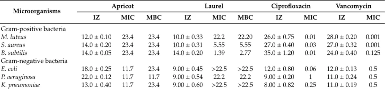Table 2. Inhibition zone diameters, MIC and MBC of essential oils from apricot (P. armeniaca) and laurel (L