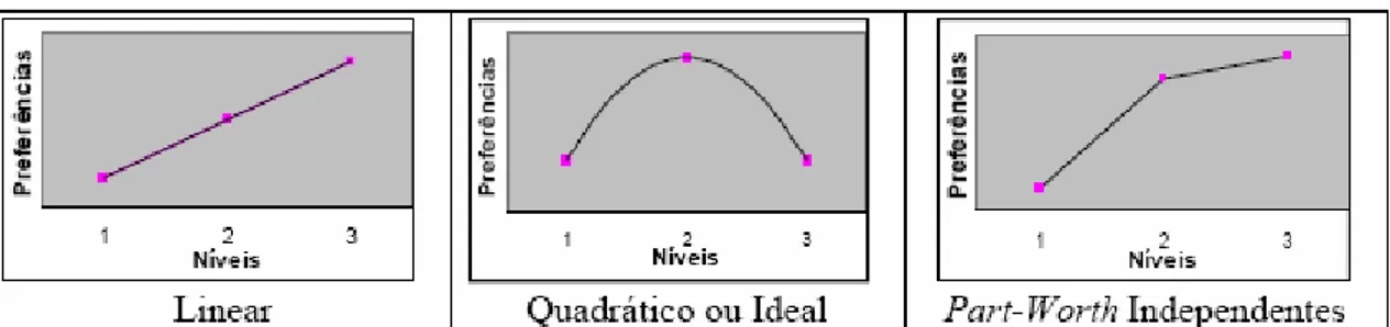 Figura  8:  Os  três  tipos  básicos  de  relações  entre  níveis  fatoriais  em  análise  conjunta