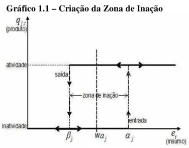 Gráfico 1.1 – Criação da Zona de Inação 