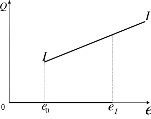 Gráfico 1.3 – Taxas de Câmbio Limiares e Zona de Inação  Q