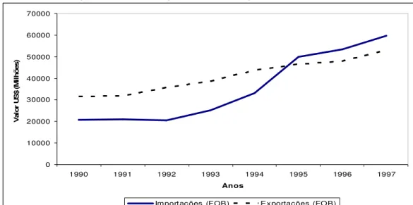 Gráfico 3.1 - Evolução das Exportações e Importações no Período de 1990 a 1997 