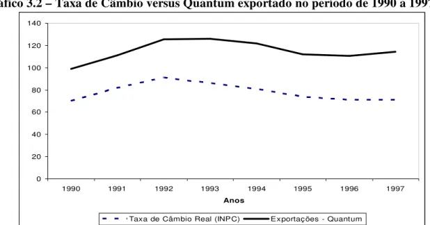 Gráfico 3.2 – Taxa de Câmbio versus Quantum exportado no período de 1990 a 1997 