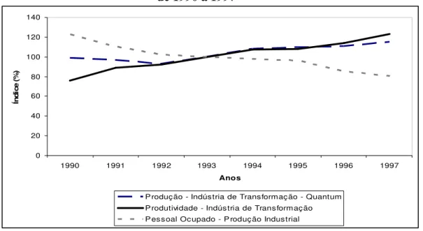 Gráfico 3.3 – Comparação entre Evolução da Produção e Produtividade da Indústria de  Transformação com o Retrocesso do Pessoal Ocupado na Produção Industrial no Período 