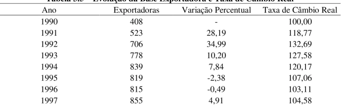 Tabela 3.5 – Evolução da Base Exportadora e Taxa de Câmbio Real 