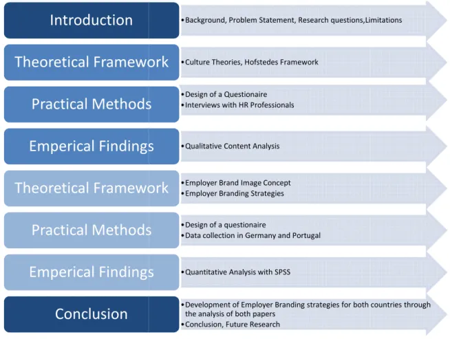 Table 1- 1 Overview Thesis 