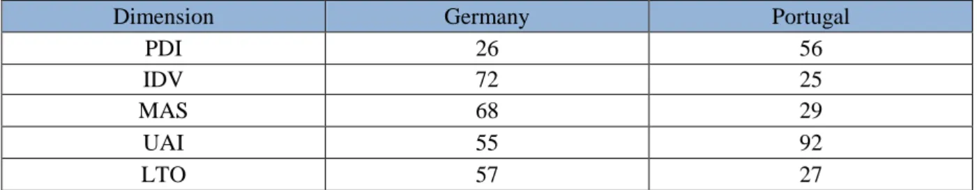 Table 2-1 Hofstede´s indices for Germany and Portugal