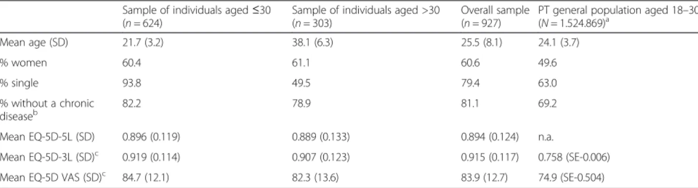 Table 1 shows a summary of the main characteristics of the study sample, comparison sample and the overall sample, along with values for the Portuguese population aged over 18–30 for which data are available [25]