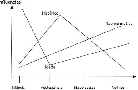 Figura  1  –  Forças  relativas  das  diferentes  influências  desenvolvimentistas  de  acordo  com  a  idade  do  sujeito (Baltes e col., 1980 adaptado de Fontaine, 2000) 