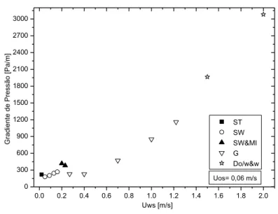 Figura 4.13  – Gradiente  de pressão em escoamento bifásico para baixas velocidades superficiais de óleo   (Uos=0,02  m/s a 0,08  m/s), vide Figura  4.9  para comparações