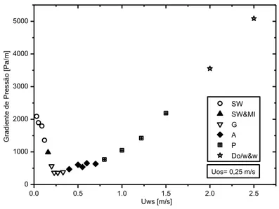 Figura 4.14  – Gradiente  de pressão em escoamento bifásico para moderadas velocidades superficiais de óleo   (Uos=0,1  m/s a 0,28m/s),  vide Figura  4.9  para comparações