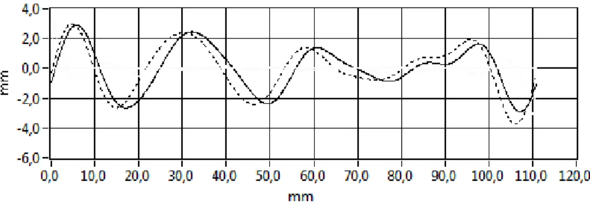 Figura 4.19  –  Ondas defasadas no tempo, para cálculo de velocidade de onda (correlação cruzada)