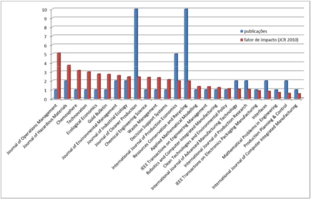 Figura 14 - comparativo do número de publicações e do fator de impacto dos periódicos (fonte: o autor, 2012)