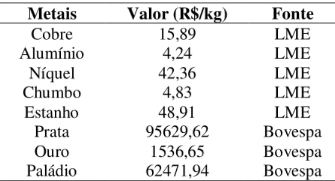 Tabela 7 – cotações de metais contidos em REE 7 Metais  Valor (R$/kg)  Fonte 