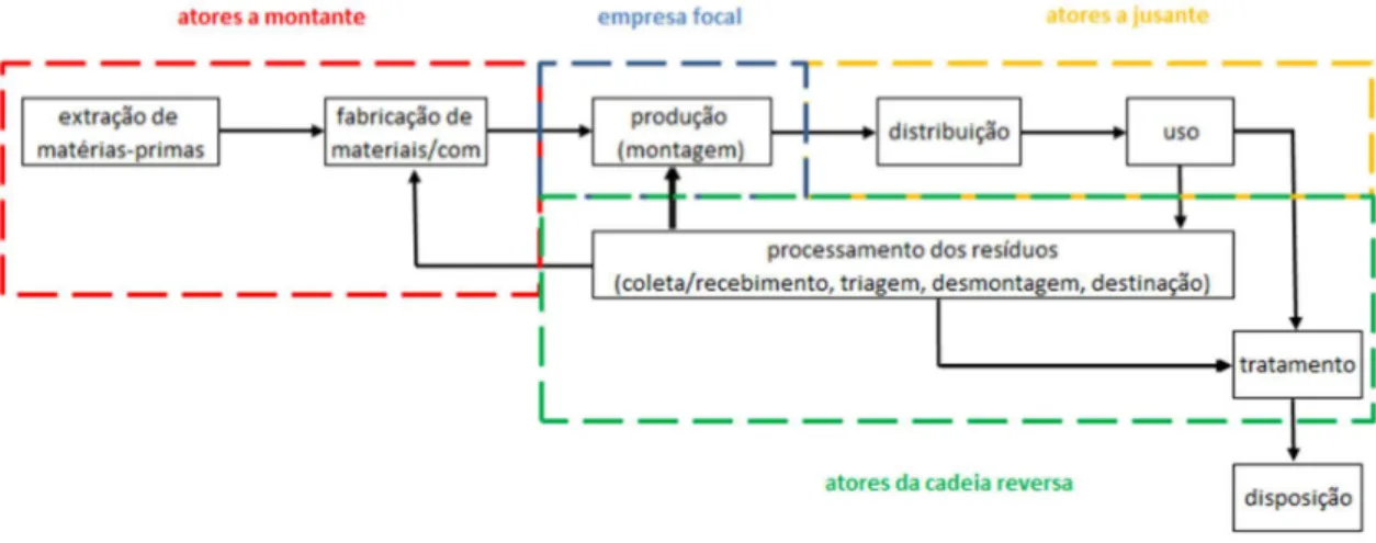 Figura 4 - Contexto de Green Supply Chain Management: integração das cadeias direta e reversa (fonte: o autor,  2012) 