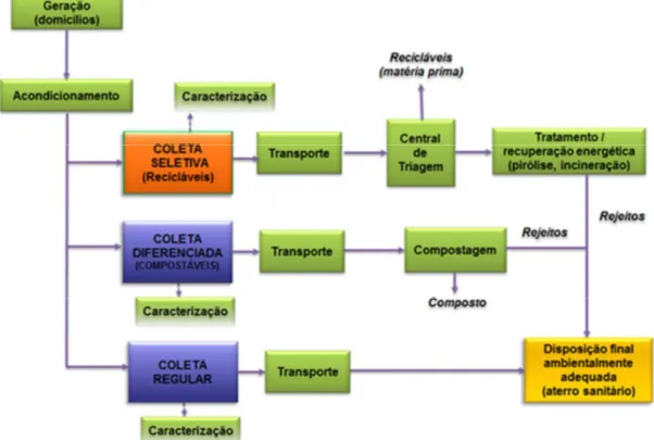 Figura 7 – Diagrama de blocos para modelo de gestão de Resíduos Domiciliares (fonte: SCHALCH, CASTRO e  CORDOBA, 2014)