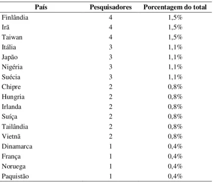 Tabela 9 - distribuição de pesquisadores por país (cont.)  País  Pesquisadores  Porcentagem do total 