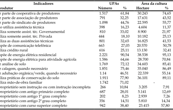 Tabela 1: Indicadores relacionados à heveicultura no Estado de São Paulo, 1995-96 (Adaptado de Pino et al., 2000).