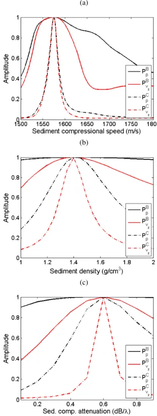 Fig. 1. Makai’05 baseline environment: geometry (left), sound speed profile (dashed line, right)