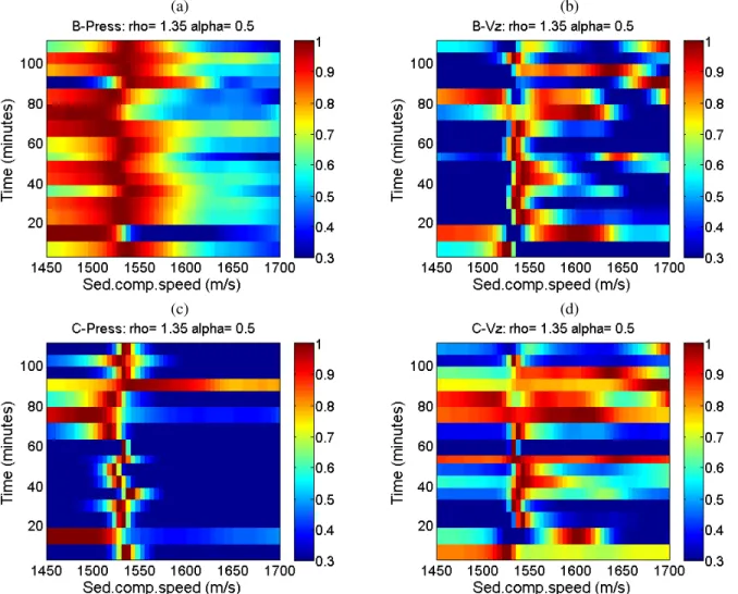 Fig. 4. The experimental data normalized ambiguity surfaces for sediment compressional speed during data acquisition period (two hours), using the Bartlett estimator with pressure (a) and vertical particle velocity (b), and using the MVDR estimator with pr