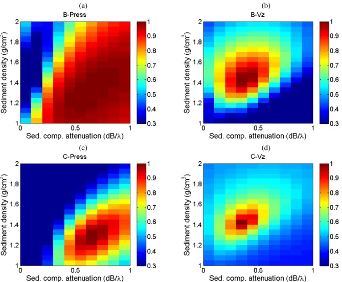 Fig. 5. The experimental data normalized ambiguity surfaces for compressional attenuation and density using the geometric mean over time of estimates along the acquisition period, taking into account the sediment compressional speed of 1535 m/s (outliers d