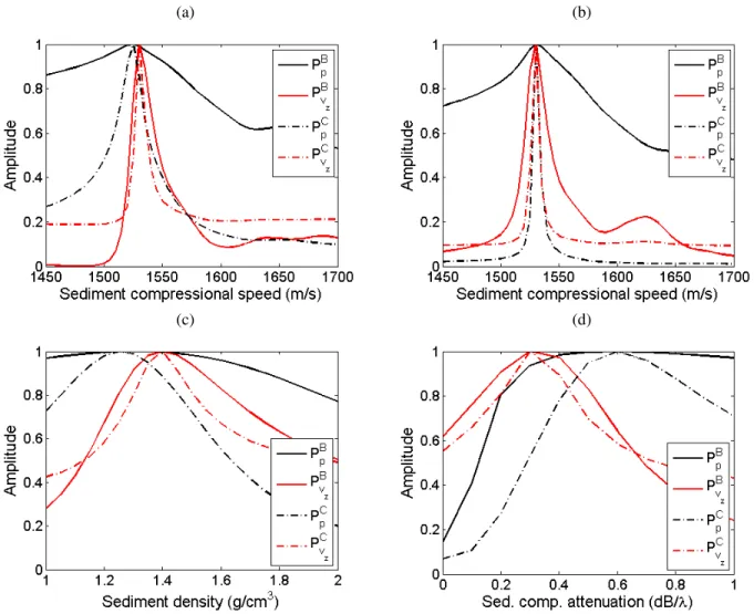 Fig. 6. One-dimensional ambiguity curves (cut) obtained from experimental data presented in Fig