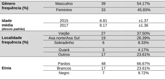 Tabela  1  Características  sócio-demográficas  de  escolares  de  Brasília,  participantes de estudo longitudinal em saúde bucal, 2015/ 2017, Brasília-DF 