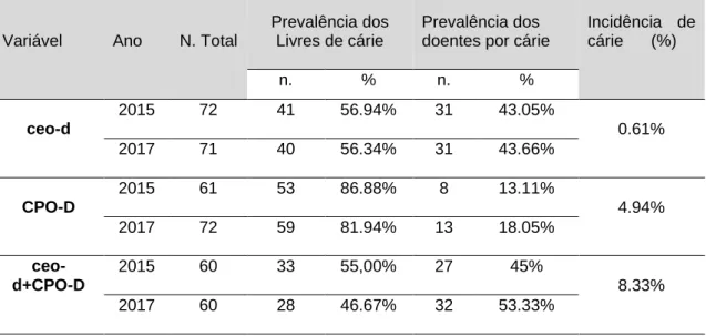 Tabela  2  Variação  na  frequência  da  doença  cárie  nas  dentições  decídua  e  permanente na amostra populacional de escolares de Brasília-DF, 2015/ 2017 