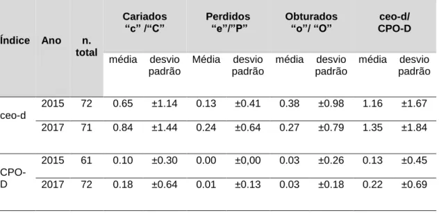Tabela  3    Comparação  da  experiência  de  cárie  (média  ceo-d/  CPO-D)  das  crianças da Escola Classe 415 Norte, em 2015/ 2017, Brasília-DF 