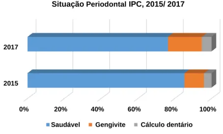 Figura 4 Situação periodontal (IPC) dos estudantes da Escola Classe 415 Norte,  Brasília DF, nos anos de 2015 e 2017 