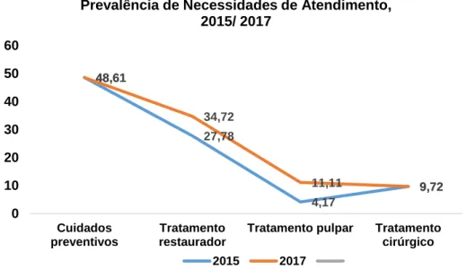 Figura 5 Acompanhamento da variação das necessidades de atendimento dos  estudantes  da  Escola  Classe  415  Norte,  Brasília-DF,  nos  levantamentos  de  saúde bucal, 2015 e 2017 
