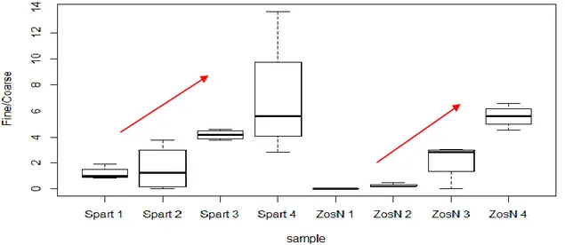 Figure 3.2: Percentage Fine/Coarse in function of sampling station for each species.