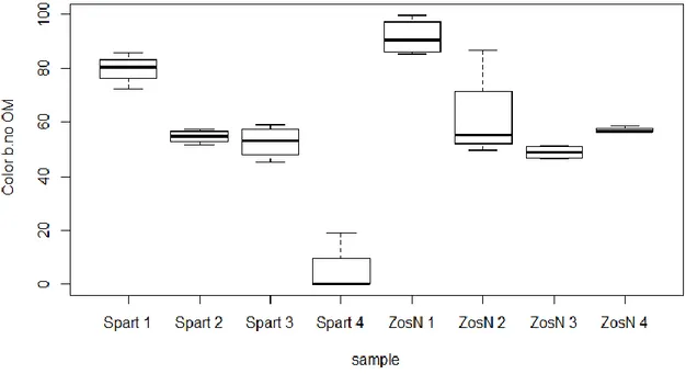 Figure 3.8: b* color without organic matter in function of sampling station for each species.