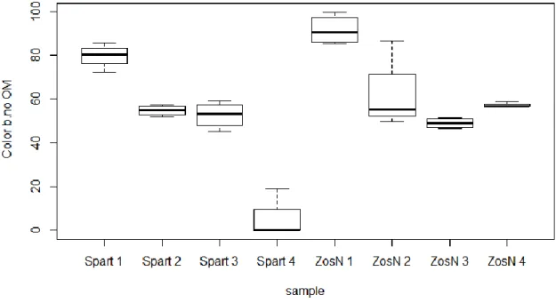 Figure 3.8: b* color without organic matter in function of sampling station for each species.